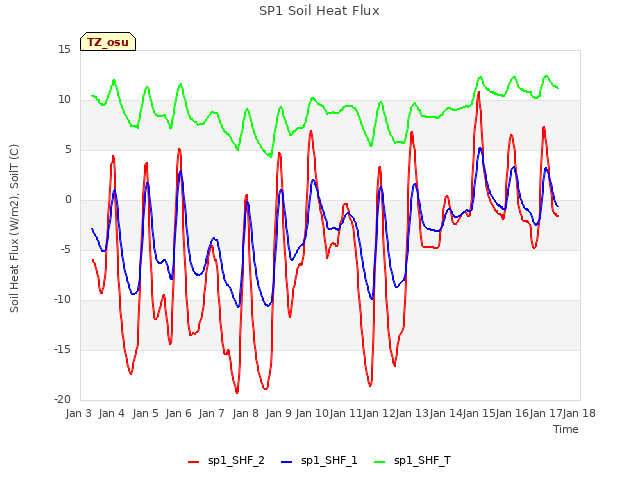 plot of SP1 Soil Heat Flux