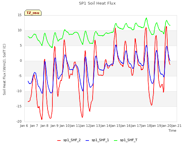 plot of SP1 Soil Heat Flux