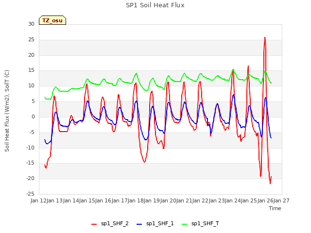 plot of SP1 Soil Heat Flux