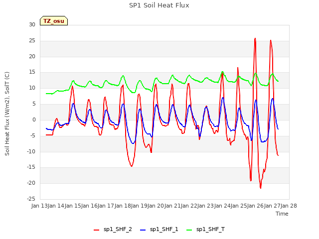 plot of SP1 Soil Heat Flux