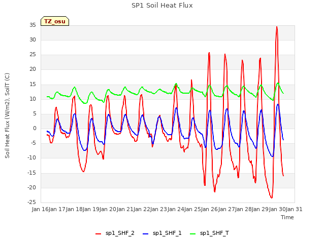 plot of SP1 Soil Heat Flux