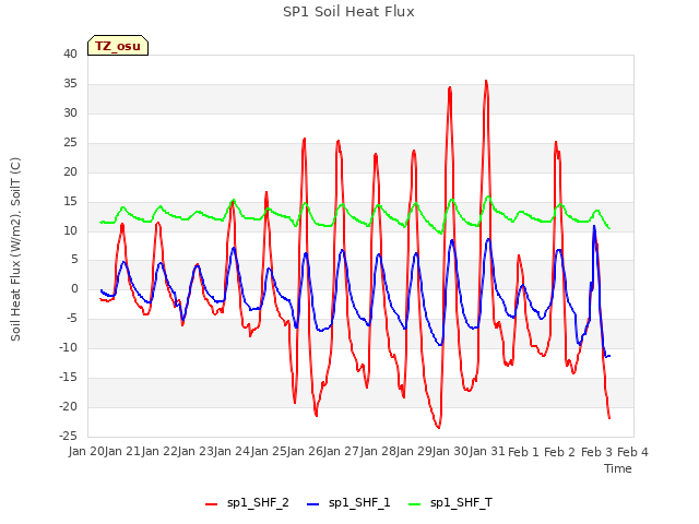 plot of SP1 Soil Heat Flux