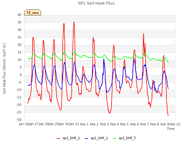 plot of SP1 Soil Heat Flux