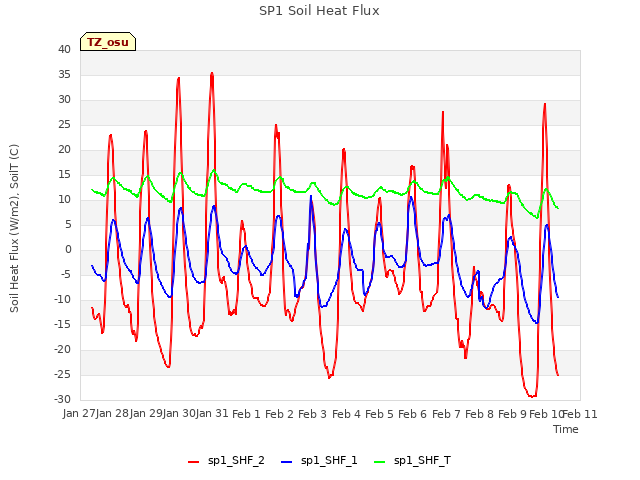 plot of SP1 Soil Heat Flux