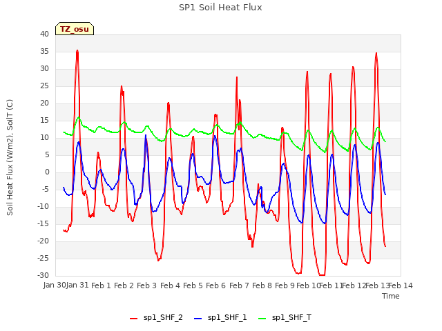 plot of SP1 Soil Heat Flux