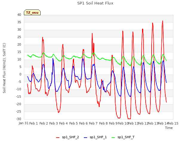 plot of SP1 Soil Heat Flux