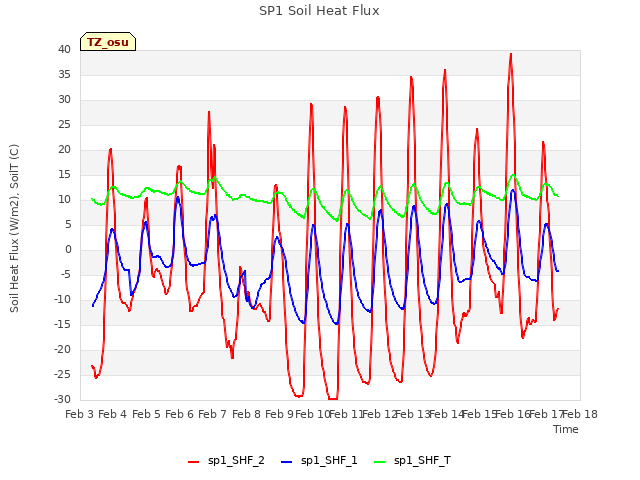 plot of SP1 Soil Heat Flux