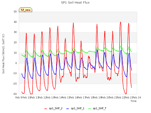 plot of SP1 Soil Heat Flux