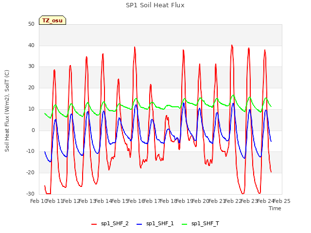 plot of SP1 Soil Heat Flux