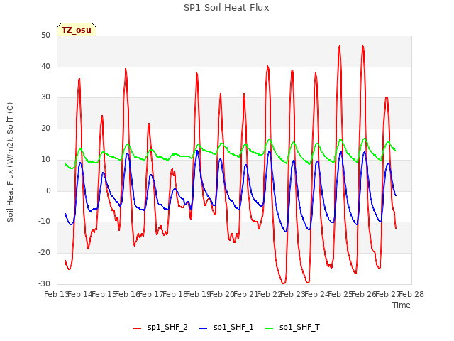 plot of SP1 Soil Heat Flux