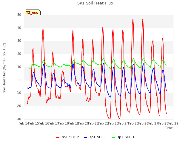 plot of SP1 Soil Heat Flux