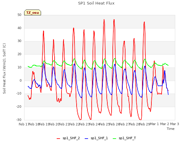 plot of SP1 Soil Heat Flux