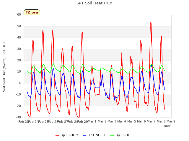 plot of SP1 Soil Heat Flux