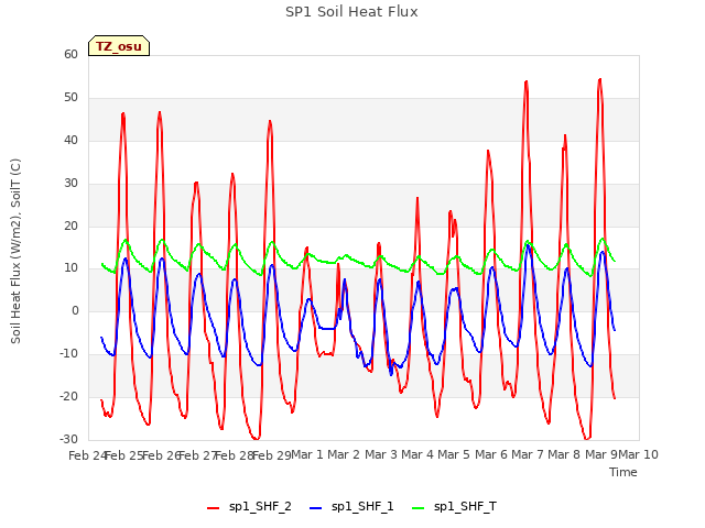 plot of SP1 Soil Heat Flux