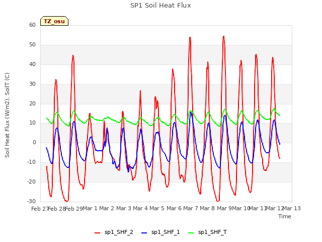 plot of SP1 Soil Heat Flux