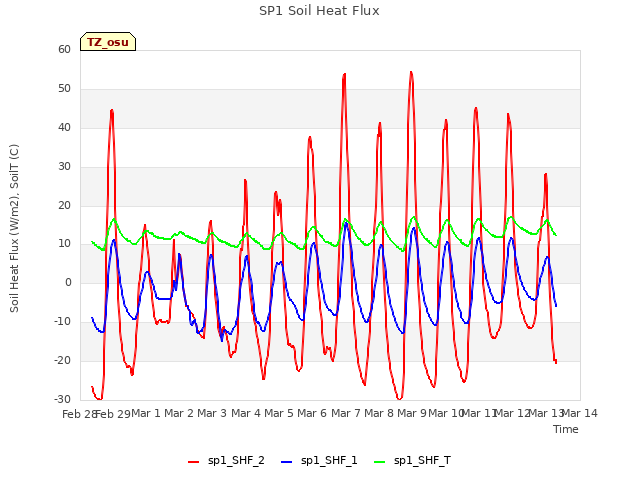 plot of SP1 Soil Heat Flux