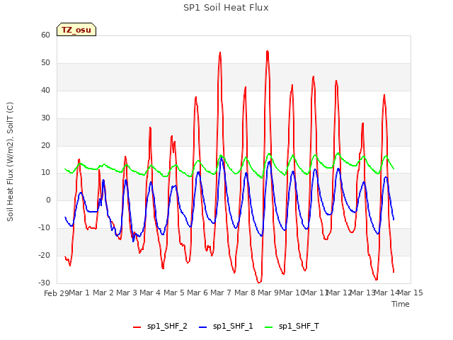 plot of SP1 Soil Heat Flux