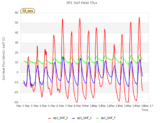 plot of SP1 Soil Heat Flux