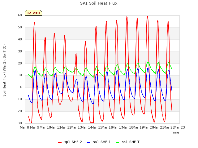 plot of SP1 Soil Heat Flux