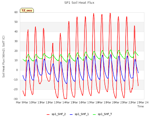 plot of SP1 Soil Heat Flux