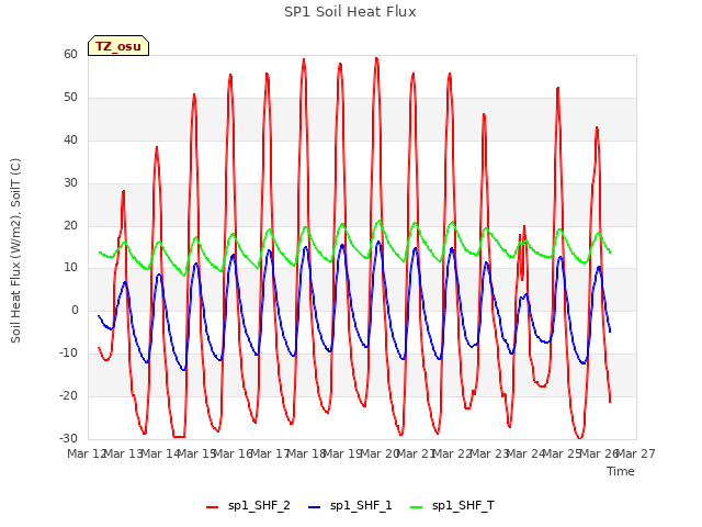 plot of SP1 Soil Heat Flux