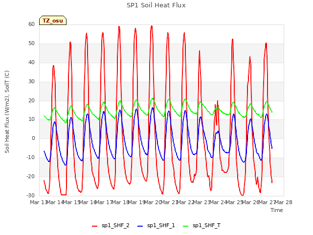 plot of SP1 Soil Heat Flux