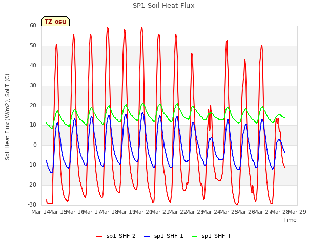 plot of SP1 Soil Heat Flux
