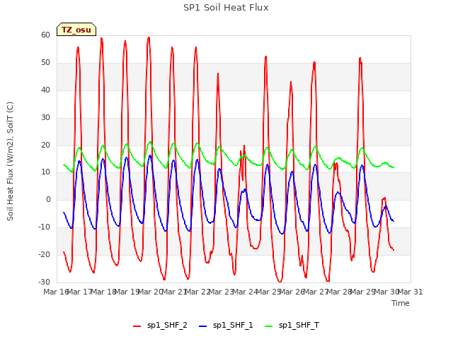 plot of SP1 Soil Heat Flux