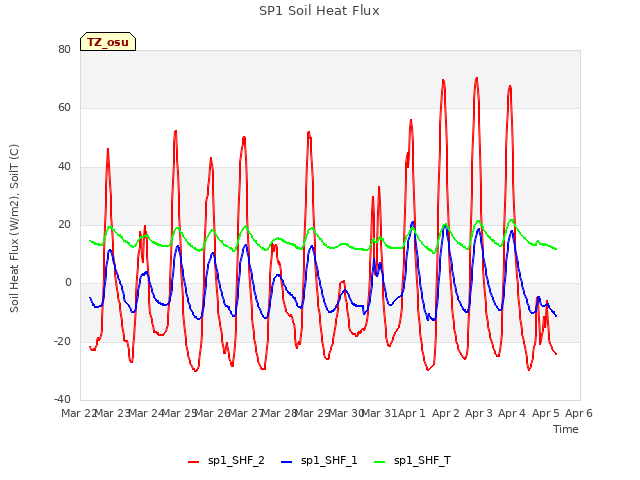 plot of SP1 Soil Heat Flux