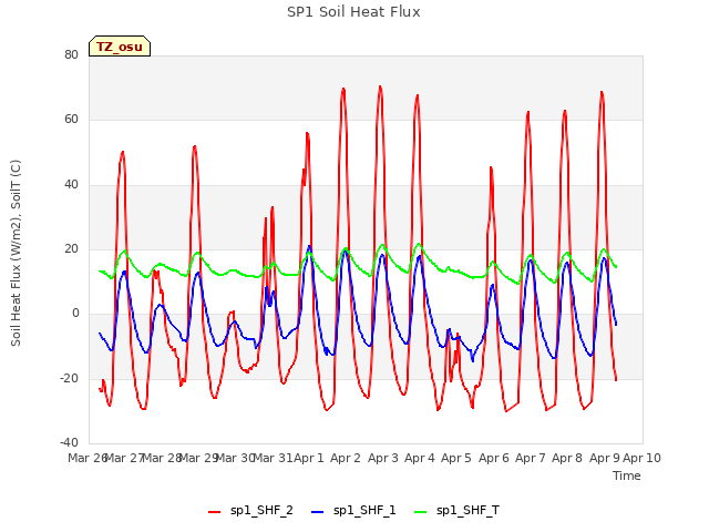 plot of SP1 Soil Heat Flux