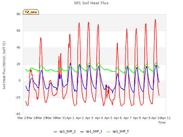 plot of SP1 Soil Heat Flux