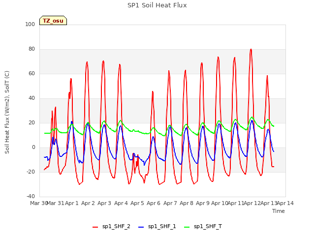 plot of SP1 Soil Heat Flux