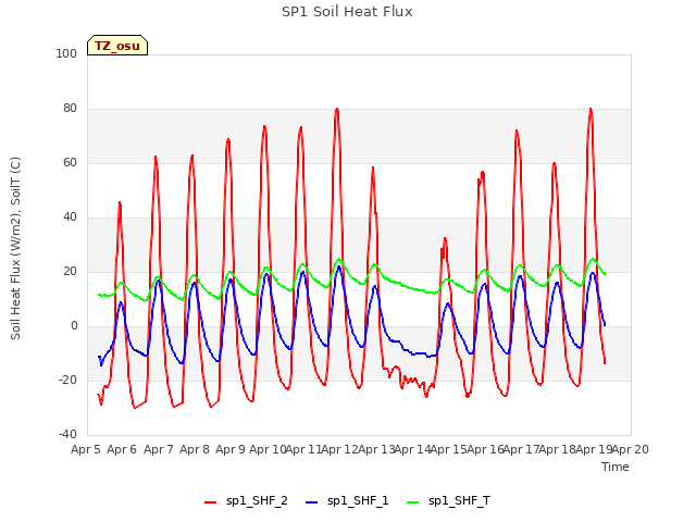 plot of SP1 Soil Heat Flux