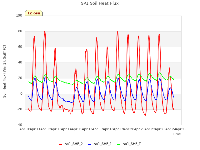 plot of SP1 Soil Heat Flux