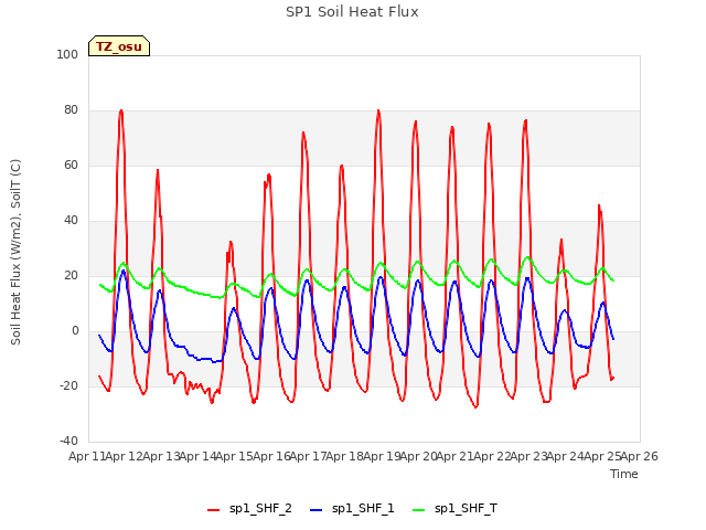 plot of SP1 Soil Heat Flux