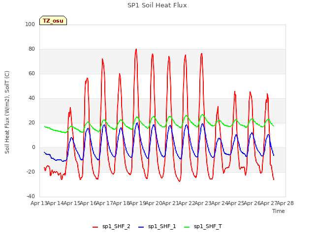 plot of SP1 Soil Heat Flux