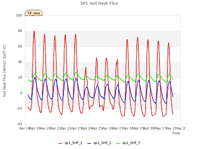 plot of SP1 Soil Heat Flux