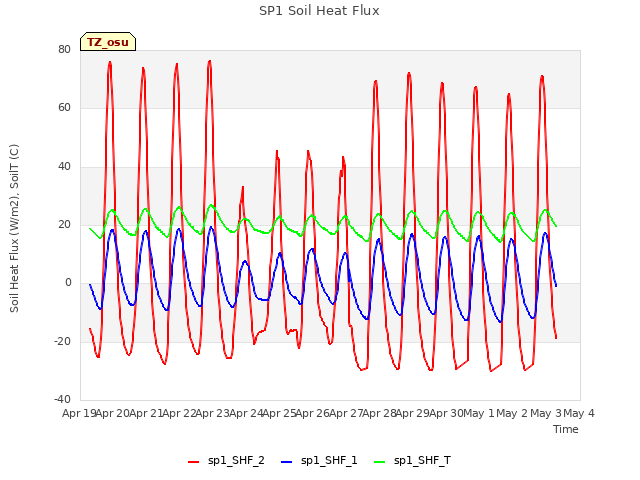 plot of SP1 Soil Heat Flux