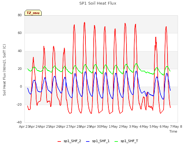 plot of SP1 Soil Heat Flux