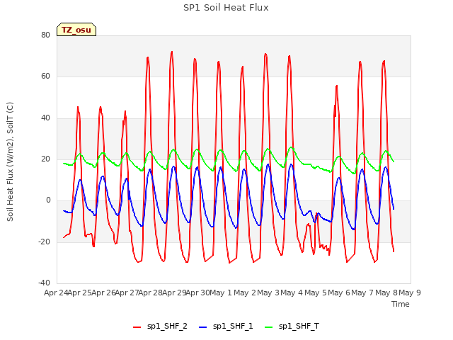 plot of SP1 Soil Heat Flux