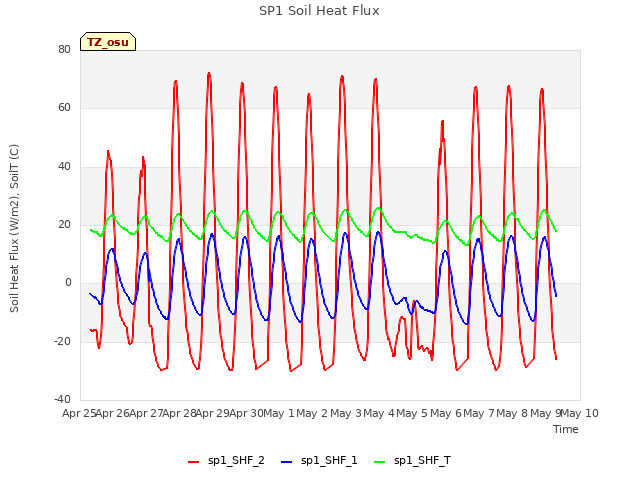 plot of SP1 Soil Heat Flux