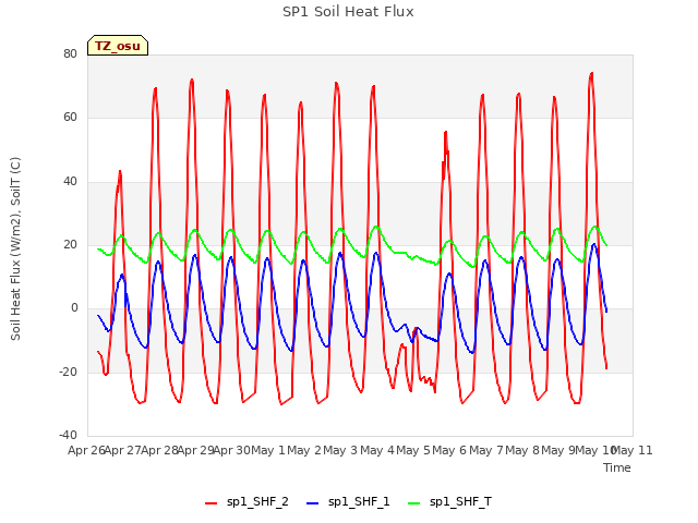 plot of SP1 Soil Heat Flux