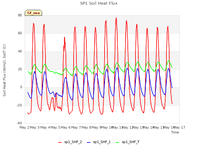 plot of SP1 Soil Heat Flux