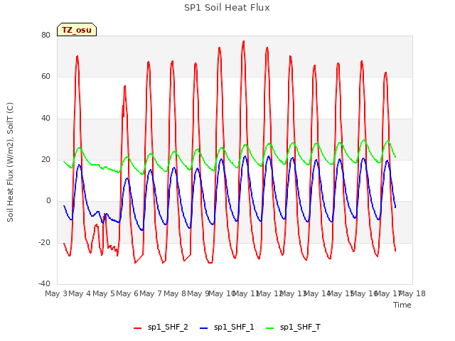 plot of SP1 Soil Heat Flux