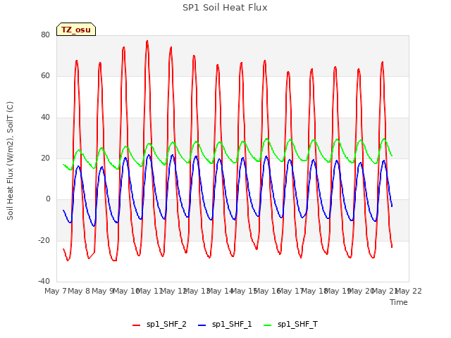 plot of SP1 Soil Heat Flux