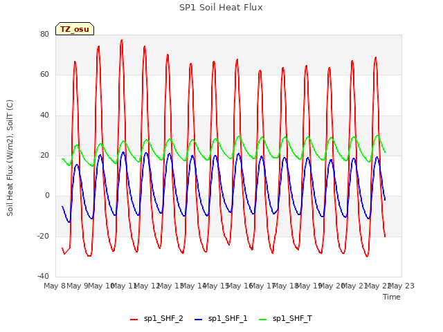 plot of SP1 Soil Heat Flux