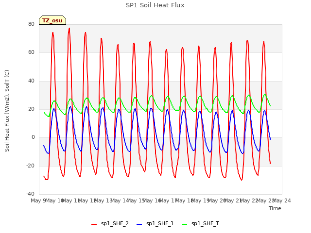 plot of SP1 Soil Heat Flux