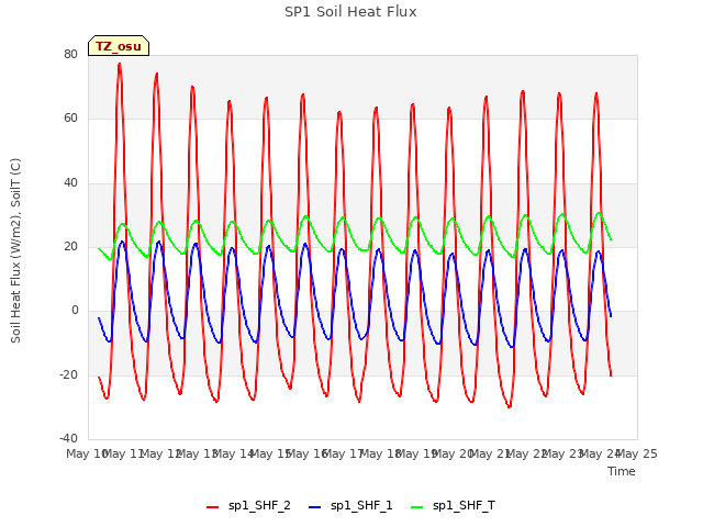 plot of SP1 Soil Heat Flux
