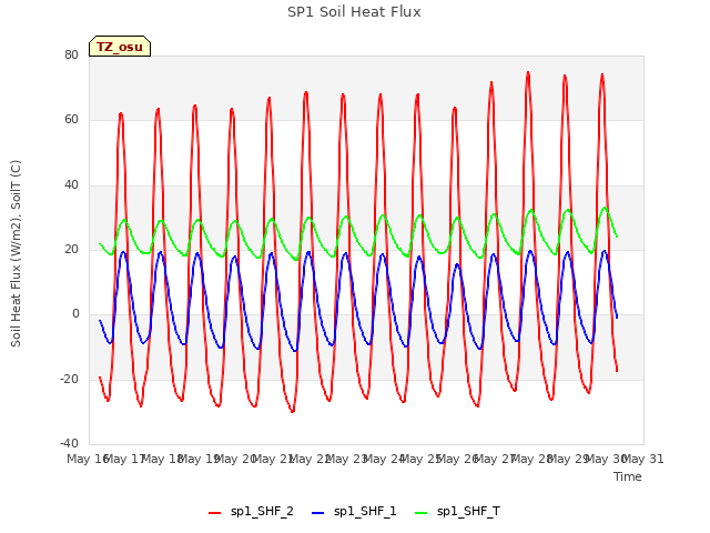 plot of SP1 Soil Heat Flux