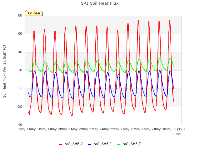 plot of SP1 Soil Heat Flux